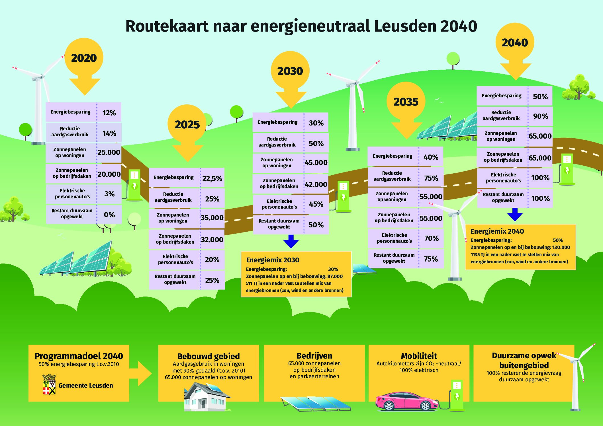 Routekaart naar energieneutraal Leusden 2040